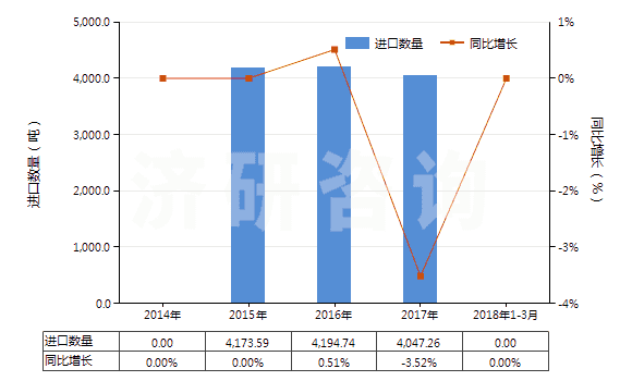 2014-2018年3月中國三氯乙烯(HS29032200)進(jìn)口量及增速統(tǒng)計